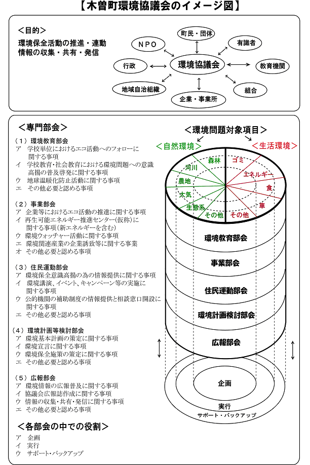 木曽町環境協議会イメージ図